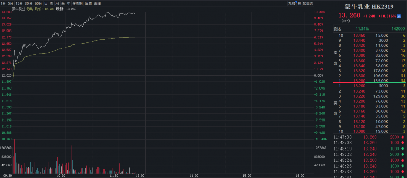 蒙牛中报后午盘大涨9.82% 引爆乳制品板块